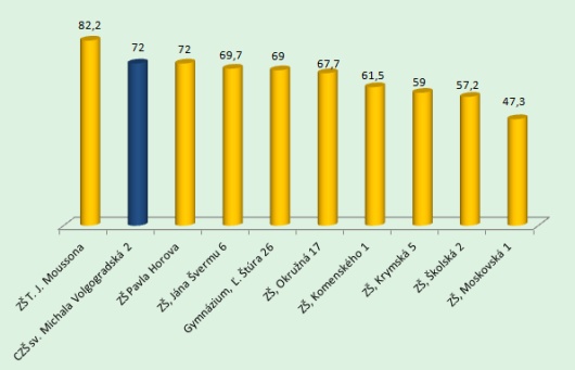 SLOVENSK JAZYK 2019 - Rebrek michalovskch kl poda vsledkov Testovania 9